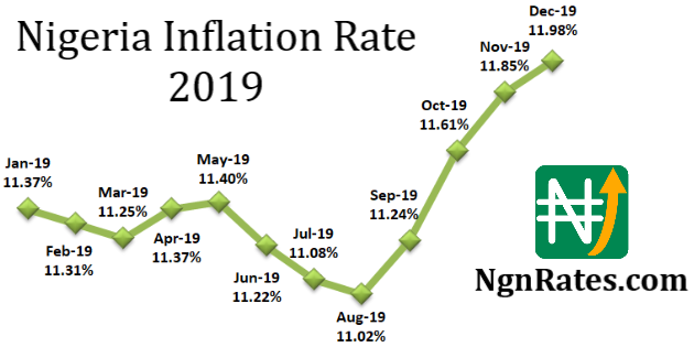 Nigerian Naira Rates & Inflation 2019 Full Year Review