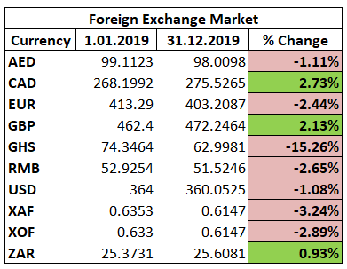 Naira FX Markets rate changes 2019